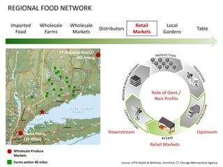 Hunts Point
(30 miles)
CT Regional Market
(80 miles)
REGIONAL FOOD NETWORK
Farms within 40 miles
Wholesale Produce
Markets
Imported
Food
Wholesale
Farms
Wholesale
Markets
Distributors
Retail
Markets
Local
Gardens
Table
source: VITA Health & Wellness, Stamford, CT; Chicago Metropolitan Agency
Retail Markets
UpstreamDownstream
Role of Govt./
Non-Profits
 
