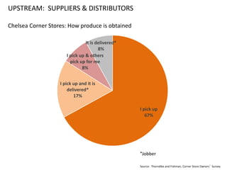 UPSTREAM: SUPPLIERS & DISTRIBUTORS
Chelsea Corner Stores: How produce is obtained
Source: Thorndike and Fishman, Corner Store Owners’ Survey
I pick up
67%
I pick up and it is
delivered*
17%
I pick up & others
pick up for me
8%
It is delivered*
8%
*Jobber
 