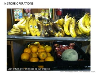 IN STORE OPERATIONS
Source: Thorndike and Fishman, Corner Store Owners’ Survey
Lack of turn over and need to cull produce
 