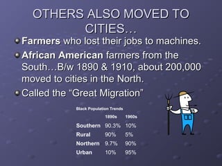 OTHERS ALSO MOVED TOOTHERS ALSO MOVED TO
CITIES…CITIES…
FarmersFarmers who lost their jobs to machines.who lost their jobs to machines.
African AmericanAfrican American farmers from thefarmers from the
South…B/w 1890 & 1910, about 200,000South…B/w 1890 & 1910, about 200,000
moved to cities in the North.moved to cities in the North.
Called the “Great Migration”Called the “Great Migration”
Black Population Trends
1890s 1960s
Southern 90.3% 10%
Rural 90% 5%
Northern 9.7% 90%
Urban 10% 95%
 
