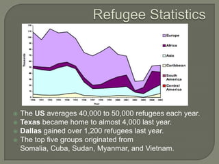  The US averages 40,000 to 50,000 refugees each year.
 Texas became home to almost 4,000 last year.
 Dallas gained over 1,200 refugees last year.
 The top five groups originated from
Somalia, Cuba, Sudan, Myanmar, and Vietnam.
 