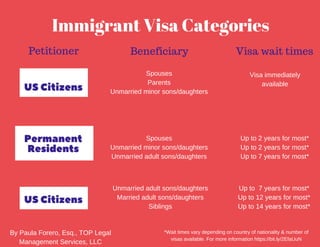 USCitizens
PermanentResidents
.MA95
Immigrant Visa Categories
Petitioner Beneficiary Visa wait times
Spouses
Parents
Unmarried minor sons/daughters
Spouses
Unmarried minor sons/daughters
Unmarried adult sons/daughters
USCitizens
USCitizens
Unmarried adult sons/daughters
Married adult sons/daughters
Siblings
Visa immediately
available
Up to 2 years for most*
Up to 2 years for most*
Up to 7 years for most*
Up to 7 years for most*
Up to 12 years for most*
Up to 14 years for most*
By Paula Forero, Esq., TOP Legal
Management Services, LLC
*Wait times vary depending on country of nationality & number of
visas available. For more information https://bit.ly/2EfaUuN
 