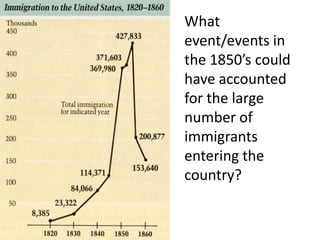 What
event/events in
the 1850’s could
have accounted
for the large
number of
immigrants
entering the
country?
 