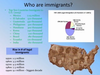 ILLEGAL IMMIGRANTS in
USA
0
5
10
15
20
25
30
35
40
45
50
CA TX IL FL NY "Rest"
Where Illegal Immigrants
Live
 