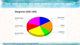 How many people are here from all over the world?
https://ushistoryxueying.weebly.com/immigration.html
 