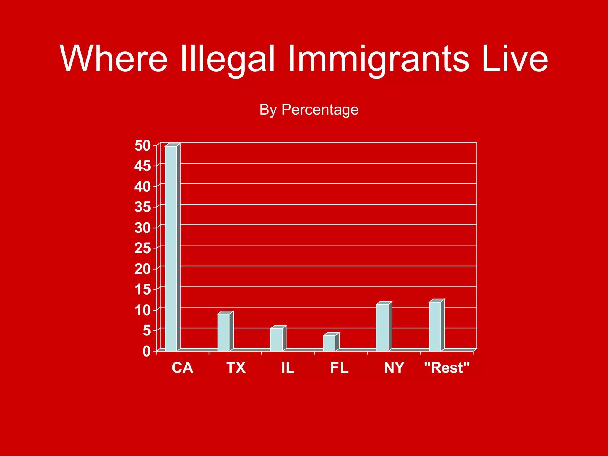 Immigration Powerpoint | PPT