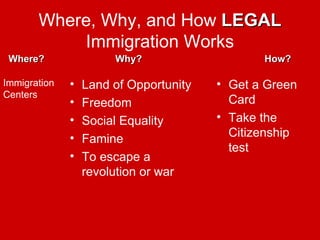 Where, Why, and How  LEGAL  Immigration Works Land of Opportunity Freedom Social Equality Famine To escape a revolution or war Get a Green Card Take the Citizenship test Where?   Why? How? Immigration Centers   