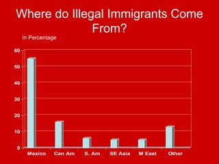 Where do Illegal Immigrants Come From? In Percentage 