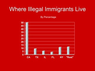 Where Illegal Immigrants Live By Percentage 