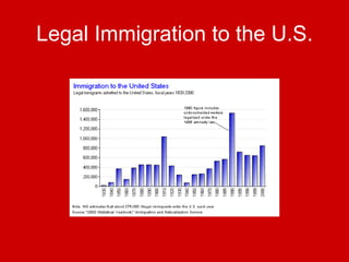 Legal Immigration to the U.S. 