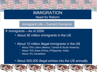 IMMIGRATION Need for Reform Immigrant Life – Current Concerns Immigrants – As of 2009: About 36 million immigrants in the US About 12 million illegal immigrants in the US About 70% Latino (Mexico, Central & South America) About 10% Asian (China, Philippines, India) About .5% Canadians About 500,000 illegal entries into the US annually 