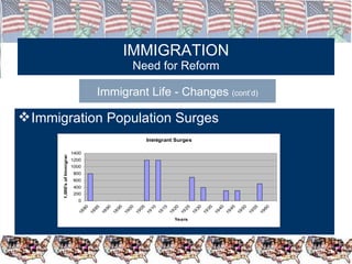 IMMIGRATION Need for Reform Immigrant Life - Changes  (cont’d) Immigration Population Surges 