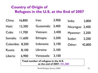 World Refugee Survey (2008) 12
Iran: 3,900
Guatemala: 3,400
Vietnam: 3,400
Ethiopia: 3,200
Indonesia: 3,100
Ukraine: 3,100
Venezuela: 3,100
Country of Origin of
Refugees in the U.S. at the End of 2007
China: 16,800
Haiti: 12,300
Cuba: 11,700
Somalia: 11,600
Colombia: 8,200
Russia: 8,100
Liberia: 6,900
Total number of refugees in the U.S.
at the end of 2007: 151,200
India: 2,800
Nicaragua: 2,400
Myanmar: 2,200
Sudan: 2,200
Other: 42,800
 