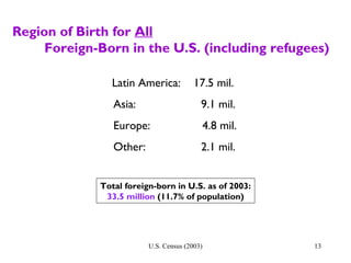 U.S. Census (2003) 13
Region of Birth for All
Foreign-Born in the U.S. (including refugees)
Latin America: 17.5 mil.
Asia: 9.1 mil.
Europe: 4.8 mil.
Other: 2.1 mil.
Total foreign-born in U.S. as of 2003:
33.5 million (11.7% of population)
 
