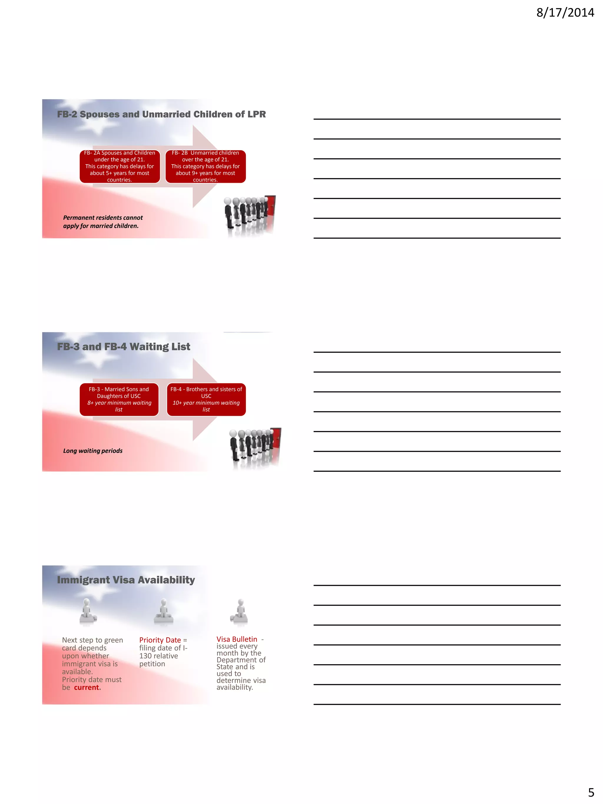 8/17/2014
5
FB- 2A Spouses and Children
under the age of 21.
This category has delays for
about 5+ years for most
countries.
FB- 2B Unmarried children
over the age of 21.
This category has delays for
about 9+ years for most
countries.
FB-2 Spouses and Unmarried Children of LPR
Permanent residents cannot
apply for married children.
FB-3 - Married Sons and
Daughters of USC
8+ year minimum waiting
list
FB-4 - Brothers and sisters of
USC
10+ year minimum waiting
list
FB-3 and FB-4 Waiting List
Long waiting periods
Next step to green
card depends
upon whether
immigrant visa is
available.
Priority date must
be current.
Priority Date =
filing date of I-
130 relative
petition
Visa Bulletin -
issued every
month by the
Department of
State and is
used to
determine visa
availability.
Immigrant Visa Availability
 