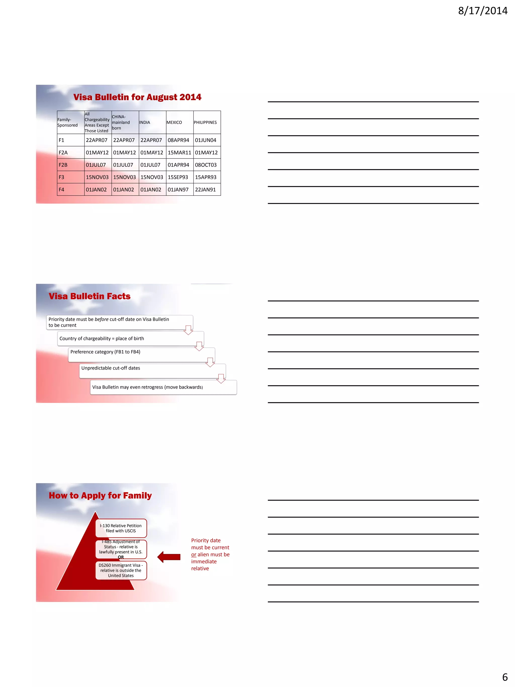 8/17/2014
6
Family-
Sponsored
All
Chargeability
Areas Except
Those Listed
CHINA-
mainland
born
INDIA MEXICO PHILIPPINES
F1 22APR07 22APR07 22APR07 08APR94 01JUN04
F2A 01MAY12 01MAY12 01MAY12 15MAR11 01MAY12
F2B 01JUL07 01JUL07 01JUL07 01APR94 08OCT03
F3 15NOV03 15NOV03 15NOV03 15SEP93 15APR93
F4 01JAN02 01JAN02 01JAN02 01JAN97 22JAN91
Visa Bulletin for August 2014
Priority date must be before cut-off date on Visa Bulletin
to be current
Country of chargeability = place of birth
Preference category (FB1 to FB4)
Unpredictable cut-off dates
Visa Bulletin may even retrogress (move backwards)
Visa Bulletin Facts
I-130 Relative Petition
filed with USCIS
I-485 Adjustment of
Status - relative is
lawfully present in U.S.
OR
DS260 Immigrant Visa -
relative is outside the
United States
How to Apply for Family
Priority date
must be current
or alien must be
immediate
relative
 