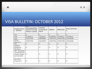 VISA BULLETIN: OCTOBER 2012
                   All
                   Chargeability   CHI NA-
    Em ploymen                                                     P HI LI P P I NE
                   Areas Except    mainland   I NDI A   MEX I CO
    t- B ased                                                      S
                   Those Listed    born

    1st            C               C          C         C          C
    2nd            01JAN12         15JUL07    01SEP04   01JAN12    01JAN12
    3rd            22OCT06         08FEB06    15OCT02   22OCT06    01AUG06
    Other
                   22OCT06         22JUN03    15OCT02   22OCT06    01AUG06
    Workers
    4th            C               C          C         C          C
    Certain
    Religious      U               U          U         U          U
    Workers
    5th Targeted
     Employment
    Areas/ Regio   C               C          C         C          C
    nal Centers

    5th Pilot
    Programs       U               U          U         U          U
 