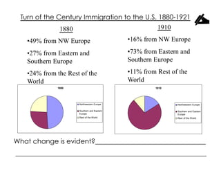 Turn of the Century Immigration to the U.S. 1880-1921
              1880                          1910

   • 49% from NW Europe                      • 16% from NW Europe

   • 27% from Eastern and                    • 73% from Eastern and
   Southern Europe                           Southern Europe

   • 24% from the Rest of the                • 11% from Rest of the
   World                                     World
              1880                                     1910




                      Northwestern Europe                      Northwestern Europe

                      Southern and Eastern                     Southern and Eastern
                      Europe                                   Europe
                      Rest of the World                        Rest of the World




What change is evident?_________________________________
_________________________________________________________
 