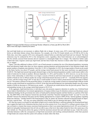 that such high bonds are not necessary to address flight risk or danger. In many cases, ICE’s initial high bonds are reduced
before an individual obtains release from detention. For example, out of the 916 bonds initially set at $7,500 by ICE in the
Hutto data, more than a quarter (253) were subsequently reduced before an individual paid bond and was released. The bond
reductions may be conducted by ICE or the immigration courts; regardless, these bond reductions are an acknowledgment
that the initially assessed bond amounts did not respond to a meaningful flight risk or danger. The reductions further make
evident that many migrants cannot pay high bonds and that those bonds thus function to detain rather than to address flight
risk or danger.
Figure 7 provides additional evidence of ICE’s use of bond amounts to maintain the size of the detained population, increasing
bond and detention length when there are fewer migrants entering detention and decreasing bond to limit detention length when
greater numbers of migrants enter detention. From July 15, 2013, to September 14, 2013, the average number of book-ins per month
at the Hutto facility was about 257 people, and the average initial bond amount for that same timeframe was approximately
$5,605.83. This high bond amount kept people detained longer so that the detained population number would remain stable in the
midst of relatively low book-in numbers. Between September 15, 2013, and November 14, 2013, however, we see the inverse
nature of this relationship, in which there is no longer a scarcity of book-ins and lower bond amounts are assessed. Because the
number of book-ins rises to 440 per month, the average initial bond amount decreases to $47.16 — essentially $0 for the majority
of cases, with the average rising to $47.16 only due to a small number of cases in which a bond amount in the thousands of dollars
was set. This pattern continues for the period that follows, in which the average number of book-ins remained high at 486 per month
and the average initial bond set remained low at $38.03. In the final time period depicted, the relationship changes once the average
number of book-ins decreases to 394 book-ins per month — a 100 person per month decline from the previous period. There is a
corresponding increase in the average initial bond amount to $5,511.41.
In the aggregate, high-bond decisions in individual cases also promote expansive detention in another way. Forfeited bond
money helps to fund detention. Government appropriations of taxpayer dollars to pay for detention contracts are the primary source
of detention funding, but the government also relies on bonds paid by detained migrants and their families as a portion of the fund-
ing. The DHS Office of the Inspector General has specifically noted that “breached immigration bonds” are used “to cover the
shortfall” between the detention bed quota and the funding appropriated by Congress (DHS 2014a). Internal guidance regarding
bonds also indicates: “Another benefit of the bond program is that, by statute, the amounts collected on breached bonds are depos-
ited into a special fund . . . ICE may use money deposited in the [fund] to pay for detention bed space" (DHS, 2014b).
ICE thus has reason to set bonds for individuals at high levels to ensure that there is sufficient potential for breached-bond fund-
ing to support the high levels of detention that have been set at the systemic level. Even when ICE is willing to permit release, ICE
may set bonds in a manner that ensures maximum bond payments so that it can sustain high detention levels. ICE can set bond at a
high level and gather bond payments from all who are able to pay at that level, then reduce bonds for those who cannot pay at the
level initially set. This process allows the agency to find the maximum amount that each individual can pay. Under this system,
individual detainees suffer the consequences of high bond assessments and resulting continued detention, while their payment
of high bonds also ensures that the system will continue to detain others like them.
0
100
200
300
400
500
600
$0
$1,000
$2,000
$3,000
$4,000
$5,000
$6,000
7/15/13 to
9/14/13
9/15/13 to
11/14/13
11/15/13 to
1/14/14
1/15/14 to
3/15/14
NumberofBook-ins
)sralloDni(tnuomAdnoB
Date
Average IniƟal Bond Amount
Avgerage Number of Book-Ins
Figure 7. Average Initial Bond Amount and Average Number of Book-Ins at Hutto, July 2013 to March 2014.
Source: Hutto data; figure created by the authors.
Gilman and Romero 11
 