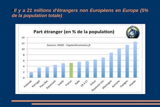 Il y a 21 millions d'étrangers non Européens en Europe (5%
de la population totale)
 