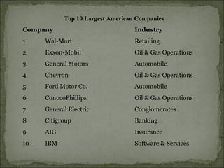 Top 10 Largest American Companies  Company  Industry  1  Wal-Mart  Retailing  2  Exxon-Mobil  Oil & Gas Operations  3  General Motors  Automobile  4  Chevron  Oil & Gas Operations  5  Ford Motor Co.  Automobile  6  ConocoPhillips  Oil & Gas Operations  7  General Electric  Conglomerates  8  Citigroup  Banking  9  AIG  Insurance  10  IBM  Software & Services  