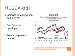 RESEARCH
   Increase in immigration
    and lawyers

   See future job
    openings

   Future preparation
    needed


                              http://www.google.com/imgres?um=1&hl=en&sa=N&gbv=2&biw=1366&bih=653&tbm=isch&tbnid=akFe9kA7nqLrLM:&imgr
                              efurl=http://www.nfib.com/business-resources/business-resources-
                              item%3Fcmsid%3D56245&docid=Iho7Un75OCJekM&imgurl=http://www.nfib.com/Portals/0/PDF/AllUsers/research/studies
                              /sbet-201103-jobs.jpg&w=493&h=260&ei=bANxT9OuBYrXtgfVpvXQDw&zoom=1
 