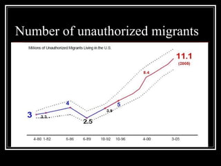 Number of unauthorized migrants 