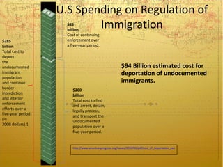 U.S Spending on Regulation of
                     $85
                           Immigration
                     billion
                     Cost of continuing
$285                 enforcement over
billion              a five-year period.
Total cost to
deport
the
undocumented                                              $94 Billion estimated cost for
immigrant                                                 deportation of undocumented
population
and continue                                              immigrants.
border
                        $200
interdiction
                        billion
and interior
                        Total cost to find
enforcement
                        and arrest, detain,
efforts over a
                        legally process,
five-year period
                        and transport the
(in
                        undocumented
2008 dollars).1
                        population over a
                        five-year period.


                        http://www.americanprogress.org/issues/2010/03/pdf/cost_of_deportation_execsumm.pdf
 