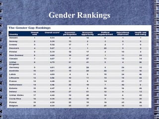 Gender Rankings 