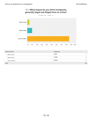 4.38% 7
10.00% 16
85.63% 137
Q12 What impact do you think immigrants
generally (legal and illegal) have on crime?
Answered: 160 Skipped: 11
Total 160
Make it worse
Make it better
Not much effect
0% 10% 20% 30% 40% 50% 60% 70% 80% 90% 100%
Answer Choices Responses
Make it worse
Make it better
Not much effect
12 / 18
Survey on perspectives on immigration SurveyMonkey
 