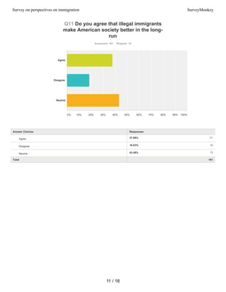 37.89% 61
18.63% 30
43.48% 70
Q11 Do you agree that illegal immigrants
make American society better in the long-
run
Answered: 161 Skipped: 10
Total 161
Agree
Disagree
Neutral
0% 10% 20% 30% 40% 50% 60% 70% 80% 90% 100%
Answer Choices Responses
Agree
Disagree
Neutral
11 / 18
Survey on perspectives on immigration SurveyMonkey
 