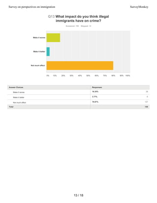 16.35% 26
3.77% 6
79.87% 127
Q13 What impact do you think illegal
immigrants have on crime?
Answered: 159 Skipped: 12
Total 159
Make it worse
Make it better
Not much effect
0% 10% 20% 30% 40% 50% 60% 70% 80% 90% 100%
Answer Choices Responses
Make it worse
Make it better
Not much effect
13 / 18
Survey on perspectives on immigration SurveyMonkey
 