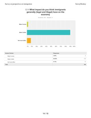 2.50% 4
89.38% 143
8.13% 13
Q14 What impact do you think immigrants
generally (legal and illegal) have on the
economy
Answered: 160 Skipped: 11
Total 160
Make it worse
Make it better
Not much effect
0% 10% 20% 30% 40% 50% 60% 70% 80% 90% 100%
Answer Choices Responses
Make it worse
Make it better
Not much effect
14 / 18
Survey on perspectives on immigration SurveyMonkey
 