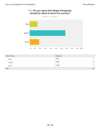 14.81% 24
67.28% 109
17.90% 29
Q18 Do you agree that illegal immigrants
should be asked to leave the country?
Answered: 162 Skipped: 9
Total 162
Agree
Disagree
Neutral
0% 10% 20% 30% 40% 50% 60% 70% 80% 90% 100%
Answer Choices Responses
Agree
Disagree
Neutral
18 / 18
Survey on perspectives on immigration SurveyMonkey
 