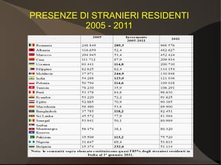 PRESENZE DI STRANIERI RESIDENTI
          2005 - 2011
 