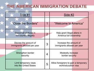 Side #1 Side #2
“Close the Borders” 1 “Welcome to America”
Deport all of those in
the country illegally 2
Help grant illegal aliens in
America full citizenship
Decree the amount of
immigrants allowed per year 3
Increase the amount of
immigrants allowed per year
Strengthen border
security 4
Modestly increase
border security
Limit temporary visas
into the United States 5
Allow foreigners to gain a temporary
work/education visa
 