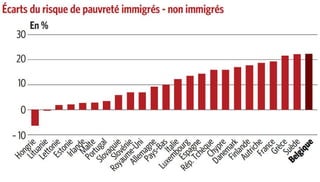 Ecart du risque de pauvreté immigré-non immigrés