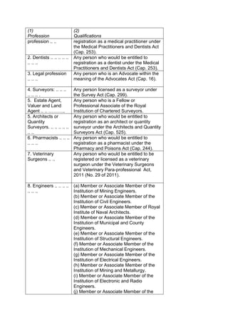 (1)
Profession
(2)
Qualifications
profession .. .. registration as a medical practitioner under
the Medical Practitioners and Dentists Act
(Cap. 253).
2. Dentists .. .. .. .. ..
.. .. ..
Any person who would be entitled to
registration as a dentist under the Medical
Practitioners and Dentists Act (Cap. 253).
3. Legal profession
.. .. ..
Any person who is an Advocate within the
meaning of the Advocates Act (Cap. 16).
4. Surveyors: .. .. ..
.. .. .. .
Any person licensed as a surveyor under
the Survey Act (Cap. 299).
5. Estate Agent,
Valuer and Land
Agent .. .. ………..
Any person who is a Fellow or
Professional Associate of the Royal
Institution of Chartered Surveyors.
5. Architects or
Quantity
Surveyors. .. .. .. .. ..
.. ..
Any person who would be entitled to
registration as an architect or quantity
surveyor under the Architects and Quantity
Surveyors Act (Cap. 525).
6. Pharmacists .. .. ..
.. .. ..
Any person who would be entitled to
registration as a pharmacist under the
Pharmacy and Poisons Act (Cap. 244).
7. Veterinary
Surgeons .. ..
Any person who would be entitled to be
registered or licensed as a veterinary
surgeon under the Veterinary Surgeons
and Veterinary Para-professional Act,
2011 (No. 29 of 2011).
8. Engineers .. .. .. ..
.. .. ..
(a) Member or Associate Member of the
Institution of Mining Engineers.
(b) Member or Associate Member of the
Institution of Civil Engineers.
(c) Member or Associate Member of Royal
Institute of Naval Architects.
(d) Member or Associate Member of the
Institution of Municipal and County
Engineers.
(e) Member or Associate Member of the
Institution of Structural Engineers.
(f) Member or Associate Member of the
Institution of Mechanical Engineers.
(g) Member or Associate Member of the
Institution of Electrical Engineers.
(h) Member or Associate Member of the
Institution of Mining and Metallurgy.
(i) Member or Associate Member of the
Institution of Electronic and Radio
Engineers.
(j) Member or Associate Member of the
 