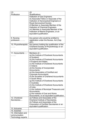 (1)
Profession
(2)
Qualifications
Institution of Gas Engineers.
(k) Associate Fellow or Associate of the
Institution of Aeronautical Engineers or
Royal Aeronautical Society.
(l) Member or Associate Member of the
Institution of Chemical Engineers.
(m) Member or Associate Member of the
Institution of Marine Engineers, or an
equivalent qualification.
9. Nursing
profession………
Any person who would be entitled to
registration under the Nurses, Act (Cap.
257).
10. Physiotherapists
.. .. ..
Any person holding the qualification of the
Chartered Society of Physiotherapy or an
equivalent qualification.
11. Accountants .. ..
.. .. ...
Members of—
(a) the Institute of Chartered Accountants
of Scotland;
(b) the Institute of Chartered Accountants
in England and Wales;
(c) the Institute of Chartered Accountants
in Ireland;
(d) the Society of Incorporated
Accountants;
(e) the Association of Certified and
Corporate Accountants;
(f) the Societies of Chartered Accountants
in South Africa;
(g) the Institute of Chartered Accountants
in Australia;
(h) the Institute of Chartered Accountants
of India;
(i) the Institute of Municipal Treasurers and
Accountants;
(j) the Institute of Cost and Works
Accountants, or an equivalent qualification.
12. Chartered
Secretaries....
(a) Fellows and Associates of the
Chartered Institute of Secretaries.
(b) Fellows and Associates of the
Corporation of Certified Secretaries or an
equivalent qualification.
13. Actuaries
14. Scientist
15. Information and
communication
Technology experts
 