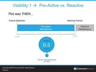 Visibility 1  Pro-Active vs. Reactive
0 mos+3 mos
Machine FailureFailure Detection
This was THEN…
Reactive
Maintenance
Pro-active
Maintenance
0-3
months
Execute on Remaining Useful
Life (RUL)
Visibility 1
2/24/2016
Imminent DEATH from SCADA: New Product
 