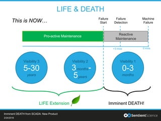LIFE & DEATH
2/24/2016
0 mos+3 mos
Machine
Failure
Failure
Detection
Pro-active Maintenance
Failure
Start
LIFE Extension Imminent DEATH!
This is NOW…
Reactive
Maintenance
0-3
months
5-30
years
3months-
years5
Visibility 2 Visibility 1Visibility 3
Imminent DEATH from SCADA: New Product
 