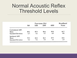 Normal Acoustic Reflex
Threshold Levels
 