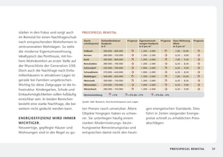 stärker in den Fokus und sorgt auch        Preisspiegel Remstal
im Remstal für einen Nachfrageschub
                                            Durch-           Einfamilienhäuser      Prognose Eigentumswoh-           Prognose     Haus/Wohnung     Prognose
nach entsprechenden Wohnformen in           schnittspreise   Kaufpreis                       nungen ­Kaufpreis                    Miete
zentrumsnahen Wohnlagen. So steht                            in €                            in € pro m2                          in € pro m2

die moderne Eigentumswohnung,               Fellbach           300.000 – 800.000                  1.200 – 3.000                    7,00 –	 10,00
                                            Kernen             280.000 – 750.000                  1.200 – 2.500                    6,50 –	 9,00
i
­dealtypisch das Penthouse, mit ho­
                                            Korb               300.000 – 800.000                  1.200 – 2.600                    7,00 –	 9,50
hem Wohnkomfort an erster Stelle auf
                                            Remshalden         280.000 – 700.000                  1.200 – 2.400                    6,50 –	 8,50
der Wunschliste der Generation Ü50.
                                            Schorndorf         250.000 – 700.000                  1.000 – 2.600                    6,50 –	 9,00
Doch auch die Nachfrage nach Einfa­         Schwaikheim        270.000 – 650.000                  1.000 – 2.400                    6,50 –	 8,50
milienhäusern in attraktiven Lagen ist      Waiblingen         300.000 – 850.000                  1.200 – 3.000                    7,00 –	 10,00
gerade bei Familien ungebrochen.            Weinstadt          300.000 – 750.000                  1.200 – 2.600                    6,50 –	 8,50
Wichtig für diese Zielgruppe ist die In­    Winnenden          250.000 – 750.000                  1.000 – 2.600                    6,50 –	 9,00

frastruktur. Kindergarten, Schule und       Winterbach         280.000 – 750.000                  1.200 – 2.400                    6,50 –	 9,00

Einkaufsmöglichkeiten sollen fußläufig      Wertentwicklung	          + 5 %	         + 2 % bis + 5 % 	        + 2 % bis – 2 % 	
erreichbar sein. In beiden Bereichen
                                           Quelle: EG Research, Durchschnittspreise nach Lagen
besteht eine starke Nachfrage, die bei
weitem nicht gedeckt werden kann.          ten Preisen rasch umsetzbar. Ältere                           gen energetischen Standards. Dies
                                           Objekte hingegen haben es schwe­                              führt in Zeiten steigender Energie­
Energieeffizienz wird immer                rer. Sie unterliegen häufig einem                             preise schnell zu erheblichen Preis­
wichtiger.                                 starken Modernisierungs- bezie­                               abschlägen.
Neuwertige, gepflegte Häuser und           hungsweise Renovierungsstau und
Wohnungen sind in der Regel zu gu­         entsprechen damit nicht den heuti­



                                                                                                                              Preisspiegel Remstal            39
 