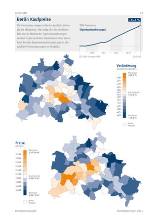 Großstädte 18 
Berlin Kaufpreise 
+54,5 % 
Die Kaufpreise steigen in Berlin deutlich stärker 
IMX-Preisindex 
als die Miet...