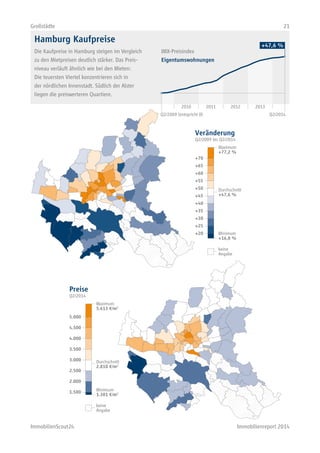 Großstädte 21 
Hamburg Kaufpreise 
Die Kaufpreise in Hamburg steigen im Vergleich 
zu den Mietpreisen deutlich stärker. Da...