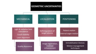 GEOMETRIC UNCERTAINITIES
MECHANICAL
Light & radiation field
coincidence
Couch stability
Laser alignment
Quality Assurance
LOCALIZATION
Defining extent of
target volume
Image registration,
Contrast
enhancement
POSITIONING
Patient motion
Internal organ motion
Immobilization Devices
Motion management
techniques
 
