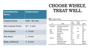 CHOOSE WISELY,
TREAT WELLImmobilization
Device
Displacement
Invasive frame 0.05 – 0.5 mm
Non invasive frame 0.7 - 1 mm
Thermoplast 1 - 4 mm
Bite block 1 - 4 mm
Body conformal 3 - 6 mm
 