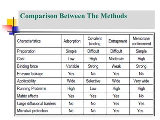 Comparison Between The Methods
 