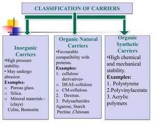 CLASSIFICATION OF CARRIERS
Inorganic
Carriers
•High pressure
stability.
• May undergo
abrasion
Examples:
o Porous glass.
o Silica.
o Mineral materials -
(clays)
Celite, Bentonite
Organic Natural
Carriers
•Favourable
compatibility with
proteins.
Examples:
1. cellulose
derivatives-
o DEAE-cellulose
o CM-cellulose.
2. Dextran.
3. Polysacharides
Agarose, Starch
Pectine ,Chitosan
Organic
Synthetic
Carriers
•High chemical
and mechanical
stability.
Examples:
1. Polystyrene
2.Polyvinylacetate
3. Acrylic
polymers
 