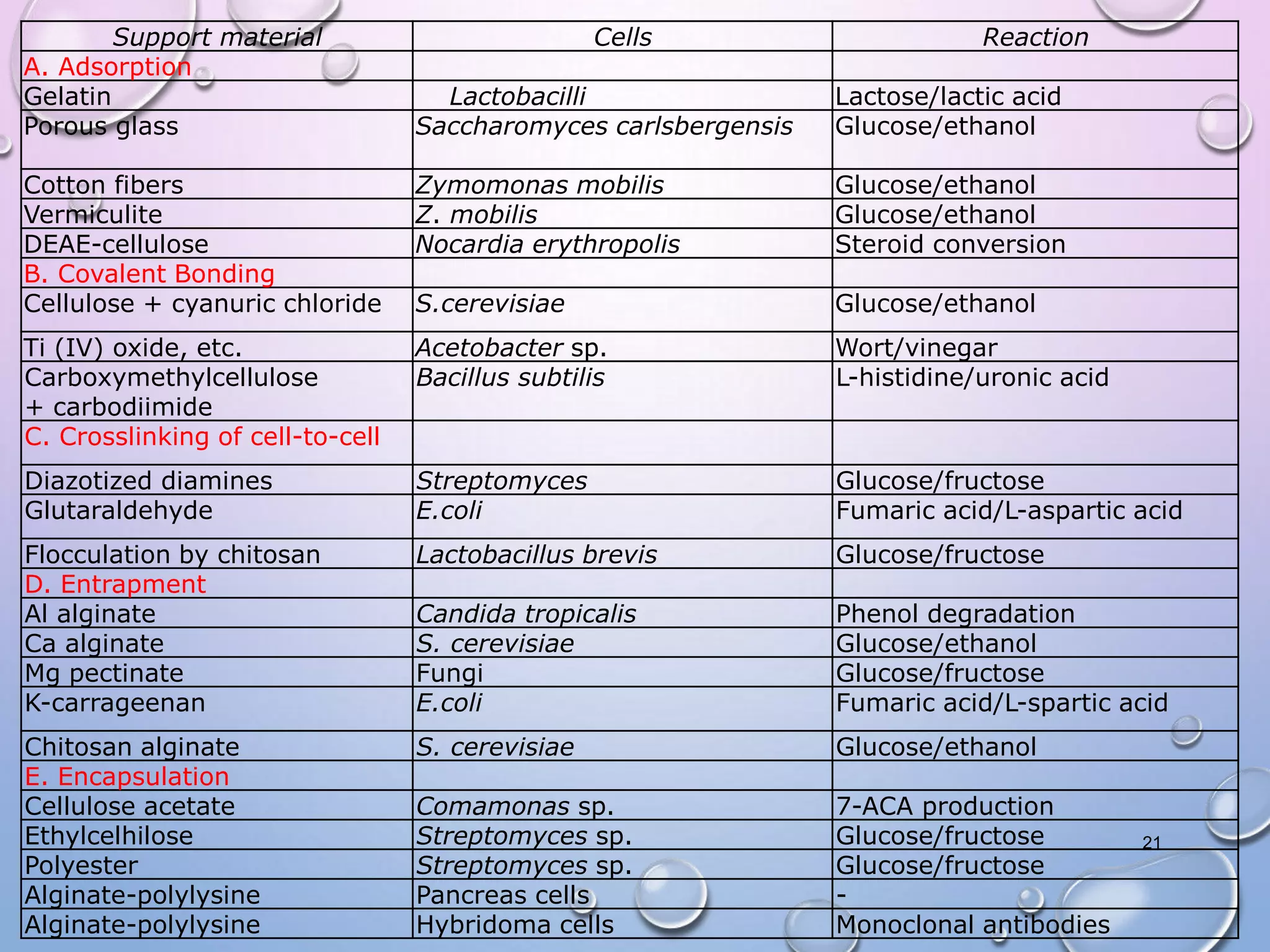 Support material Cells Reaction
A. Adsorption
Gelatin Lactobacilli Lactose/lactic acid
Porous glass Saccharomyces carlsbergensis Glucose/ethanol
Cotton fibers Zymomonas mobilis Glucose/ethanol
Vermiculite Z. mobilis Glucose/ethanol
DEAE-cellulose Nocardia erythropolis Steroid conversion
B. Covalent Bonding
Cellulose + cyanuric chloride S.cerevisiae Glucose/ethanol
Ti (IV) oxide, etc. Acetobacter sp. Wort/vinegar
Carboxymethylcellulose
+ carbodiimide
Bacillus subtilis L-histidine/uronic acid
C. Crosslinking of cell-to-cell
Diazotized diamines Streptomyces Glucose/fructose
Glutaraldehyde E.coli Fumaric acid/L-aspartic acid
Flocculation by chitosan Lactobacillus brevis Glucose/fructose
D. Entrapment
Al alginate Candida tropicalis Phenol degradation
Ca alginate S. cerevisiae Glucose/ethanol
Mg pectinate Fungi Glucose/fructose
K-carrageenan E.coli Fumaric acid/L-spartic acid
Chitosan alginate S. cerevisiae Glucose/ethanol
E. Encapsulation
Cellulose acetate Comamonas sp. 7-ACA production
Ethylcelhilose Streptomyces sp. Glucose/fructose
Polyester Streptomyces sp. Glucose/fructose
Alginate-polylysine Pancreas cells -
Alginate-polylysine Hybridoma cells Monoclonal antibodies
21
 